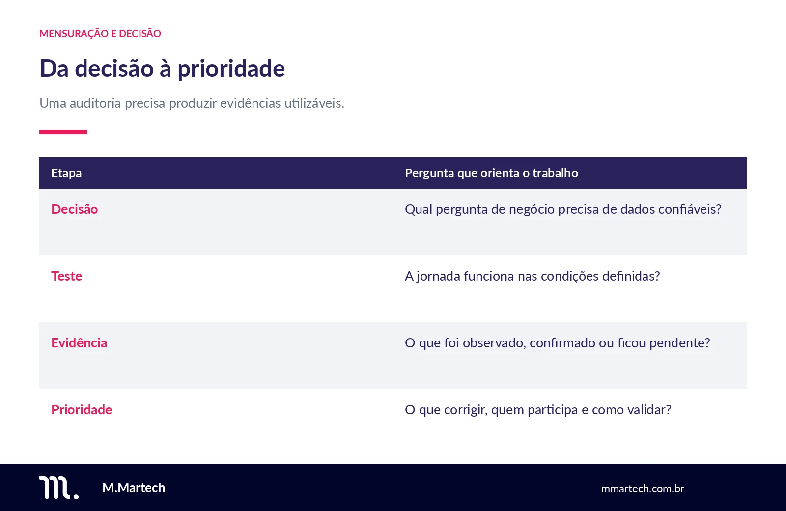 Etapas de uma auditoria: decisão, teste, evidência e prioridade.